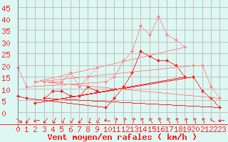 Courbe de la force du vent pour Istres (13)