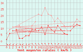Courbe de la force du vent pour Coburg