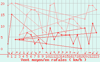 Courbe de la force du vent pour Embrun (05)