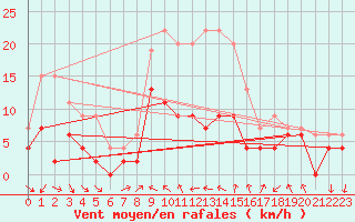 Courbe de la force du vent pour Reims-Prunay (51)