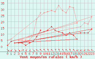Courbe de la force du vent pour Bad Hersfeld