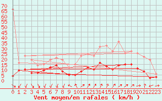 Courbe de la force du vent pour Targassonne (66)