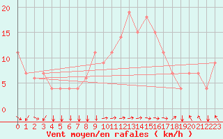 Courbe de la force du vent pour Ovar / Maceda