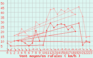 Courbe de la force du vent pour Hyres (83)