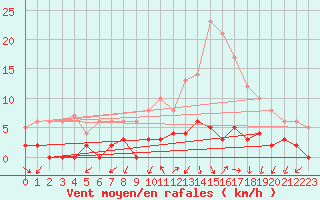 Courbe de la force du vent pour Besanon (25)