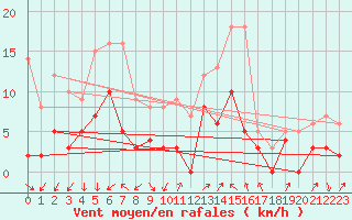 Courbe de la force du vent pour Annecy (74)