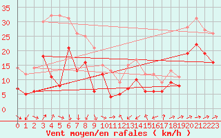 Courbe de la force du vent pour Porto-Vecchio (2A)