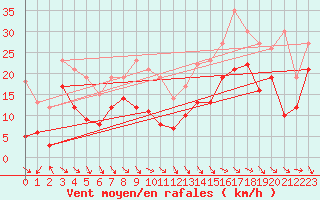 Courbe de la force du vent pour Lille (59)