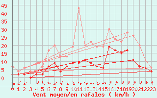 Courbe de la force du vent pour Salon-de-Provence (13)