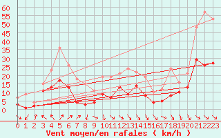 Courbe de la force du vent pour Alfeld