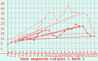 Courbe de la force du vent pour Metz-Nancy-Lorraine (57)