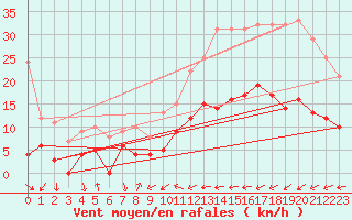 Courbe de la force du vent pour Troyes (10)