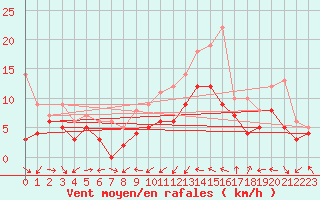 Courbe de la force du vent pour Stuttgart / Schnarrenberg