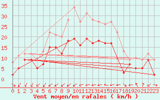 Courbe de la force du vent pour Ulm-Mhringen