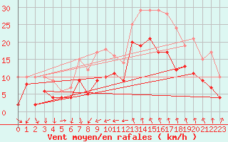 Courbe de la force du vent pour Montpellier (34)