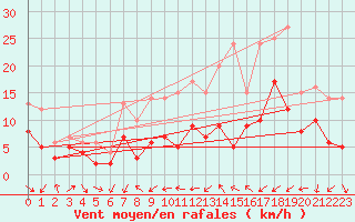 Courbe de la force du vent pour Orly (91)