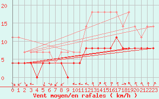 Courbe de la force du vent pour Aubenas - Lanas (07)