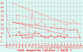 Courbe de la force du vent pour Saint-Auban (04)