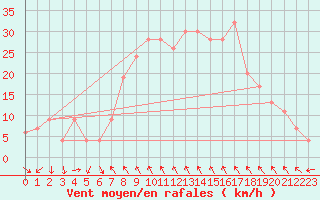 Courbe de la force du vent pour Decimomannu