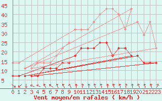 Courbe de la force du vent pour Ernage (Be)