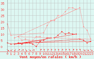 Courbe de la force du vent pour Bourg-Saint-Maurice (73)
