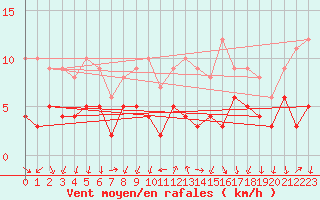 Courbe de la force du vent pour Bourg-Saint-Maurice (73)