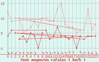 Courbe de la force du vent pour Orange (84)