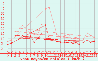 Courbe de la force du vent pour Ulm-Mhringen