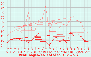 Courbe de la force du vent pour Tours (37)