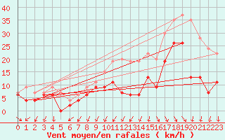 Courbe de la force du vent pour Quimper (29)