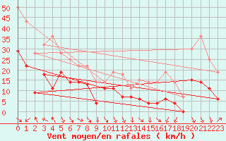 Courbe de la force du vent pour Pau (64)