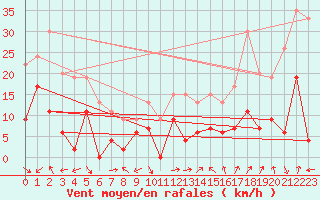 Courbe de la force du vent pour Grenoble/agglo Le Versoud (38)