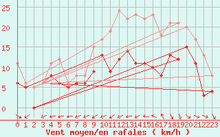 Courbe de la force du vent pour Rochefort Saint-Agnant (17)