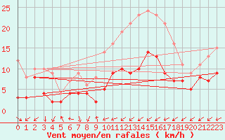 Courbe de la force du vent pour Memmingen
