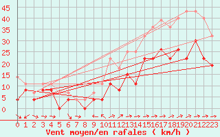 Courbe de la force du vent pour Toulon (83)