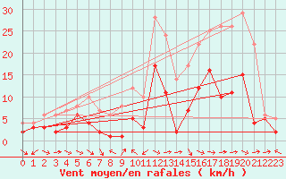 Courbe de la force du vent pour Charleville-Mzires (08)