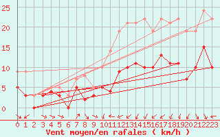 Courbe de la force du vent pour Caen (14)