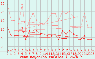 Courbe de la force du vent pour Aurillac (15)