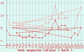 Courbe de la force du vent pour Charleville-Mzires (08)