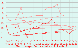 Courbe de la force du vent pour Lons-le-Saunier (39)