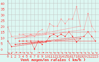 Courbe de la force du vent pour Charleville-Mzires (08)