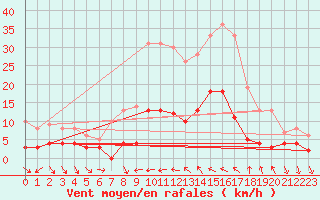 Courbe de la force du vent pour Toulon (83)
