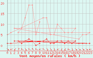 Courbe de la force du vent pour Beaucroissant (38)