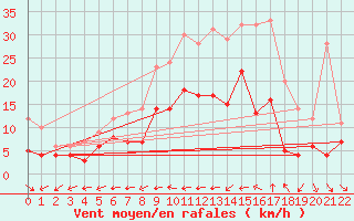 Courbe de la force du vent pour Brandenburg/Havel