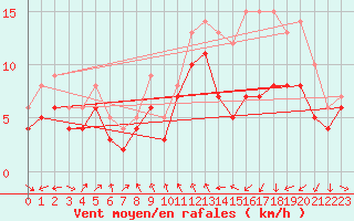 Courbe de la force du vent pour Roanne (42)