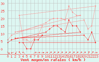 Courbe de la force du vent pour Saint-Dizier (52)