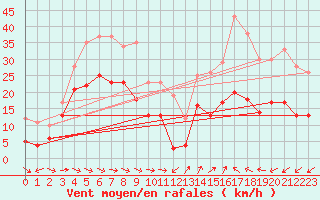 Courbe de la force du vent pour Cap Cpet (83)
