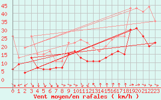 Courbe de la force du vent pour Montpellier (34)