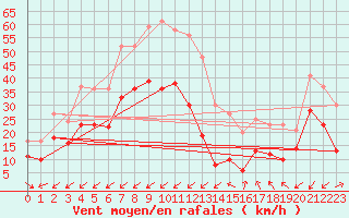 Courbe de la force du vent pour Cap Cpet (83)