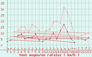 Courbe de la force du vent pour Plauen